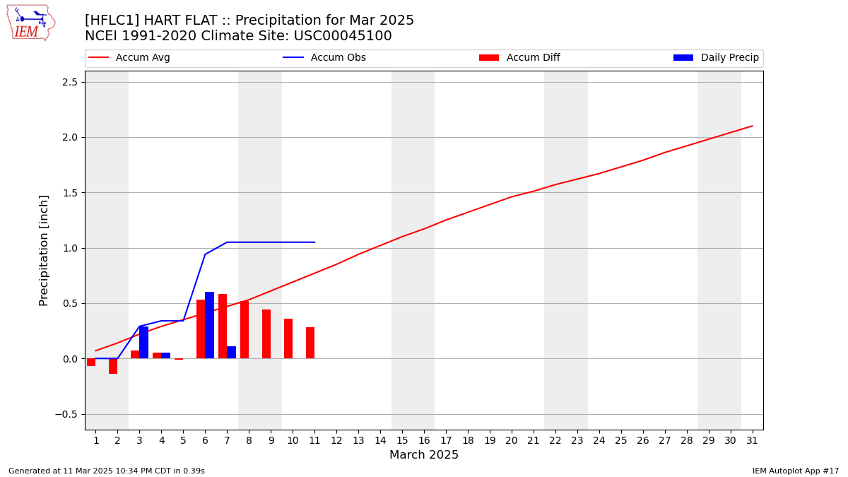 Monthly Plot