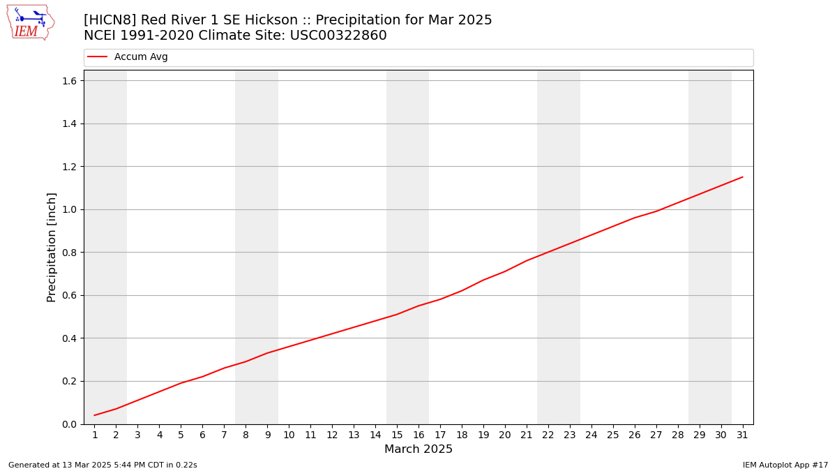 Monthly Plot