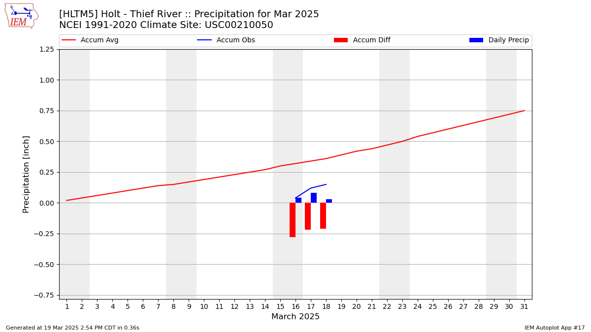 Monthly Plot