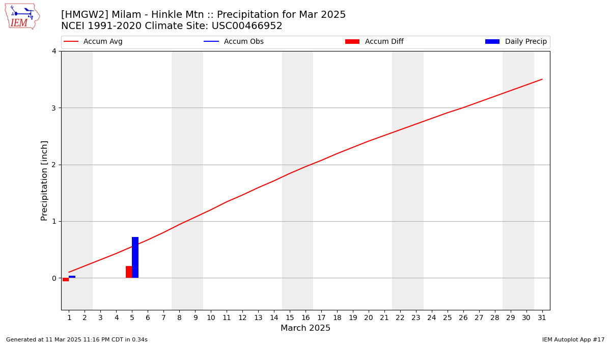 Monthly Plot