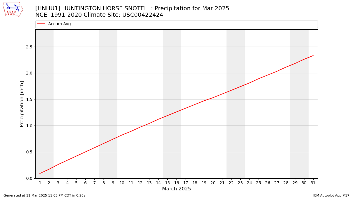 Monthly Plot