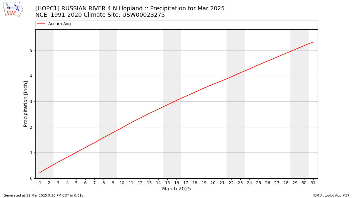 Monthly Plot