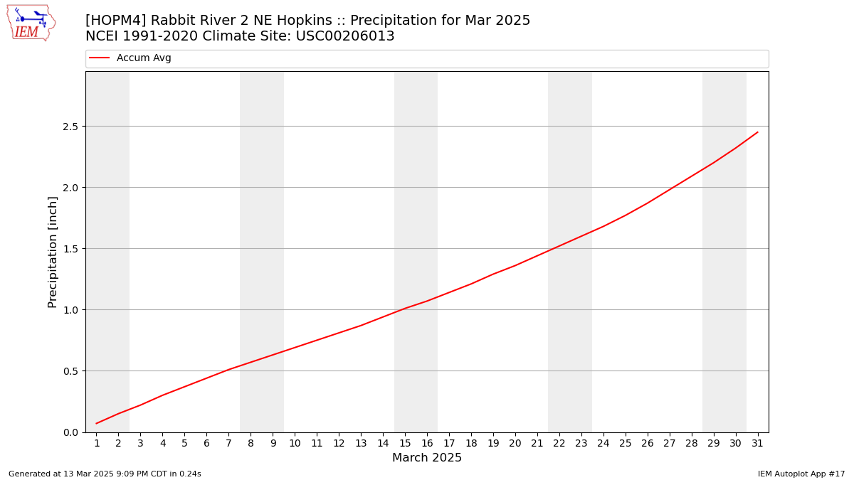 Monthly Plot