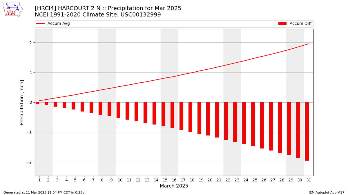 Monthly Plot