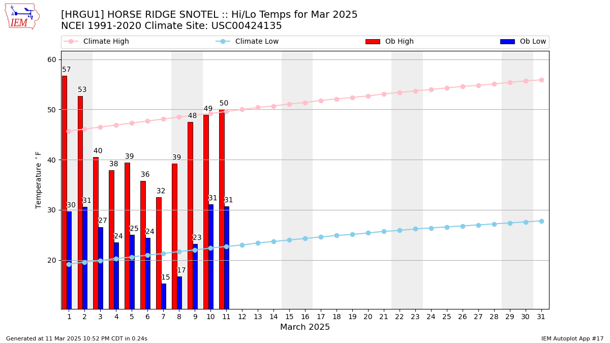 Monthly Plot