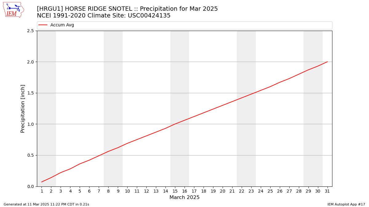 Monthly Plot