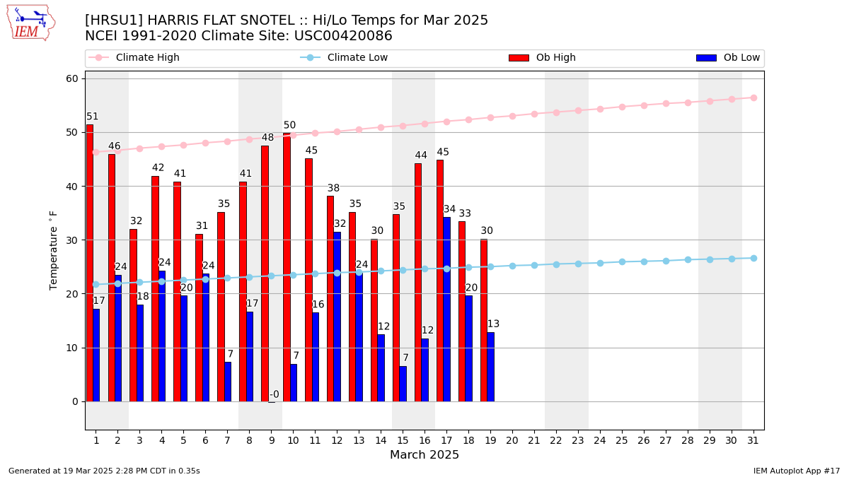 Monthly Plot