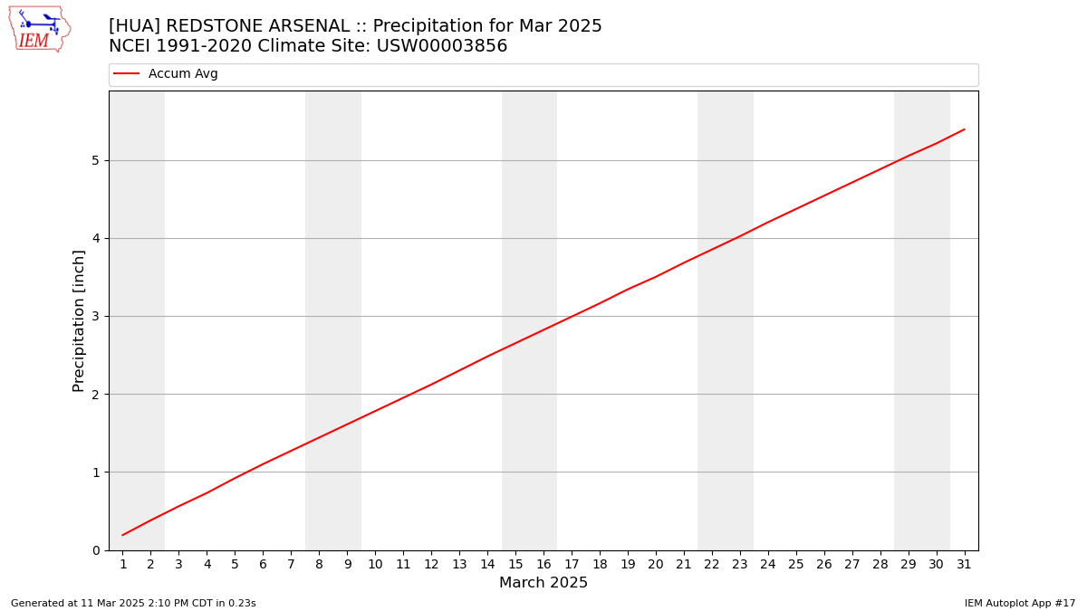 Monthly Plot