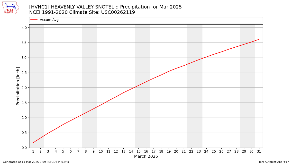 Monthly Plot