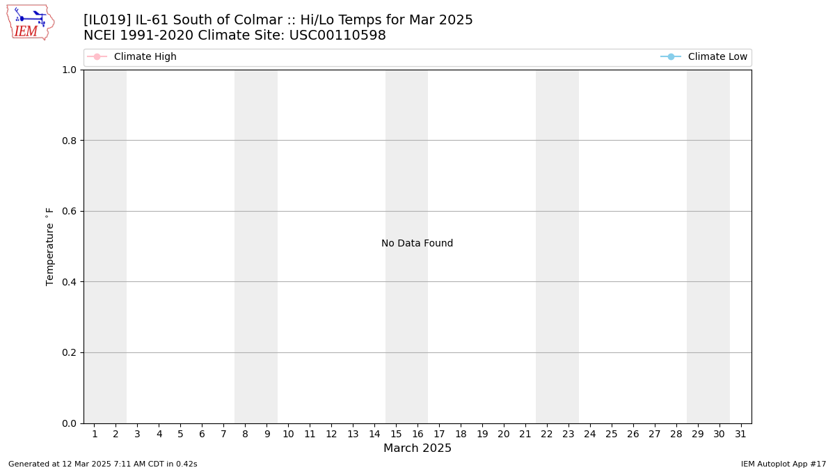 Monthly Plot