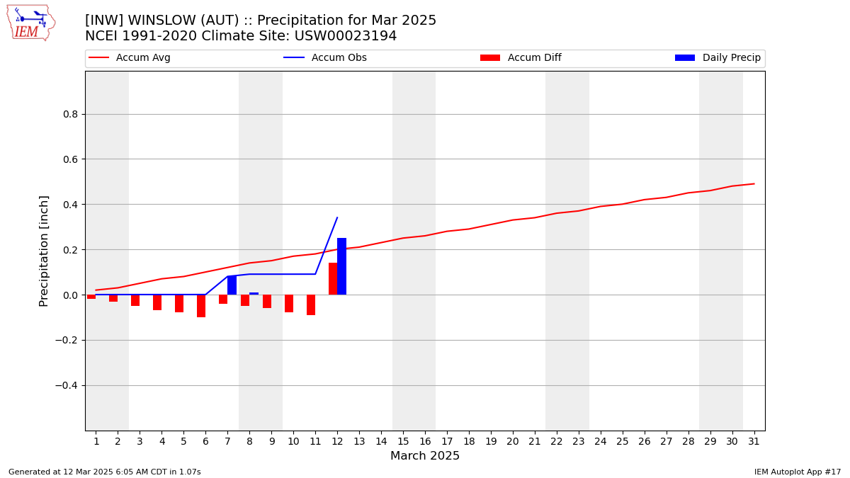 Monthly Plot