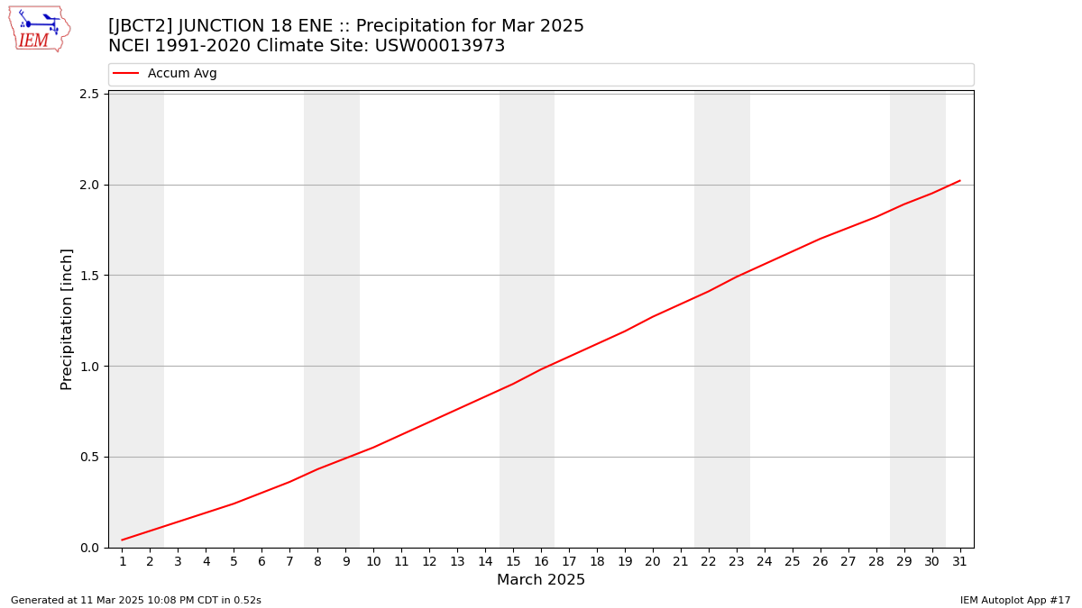 Monthly Plot