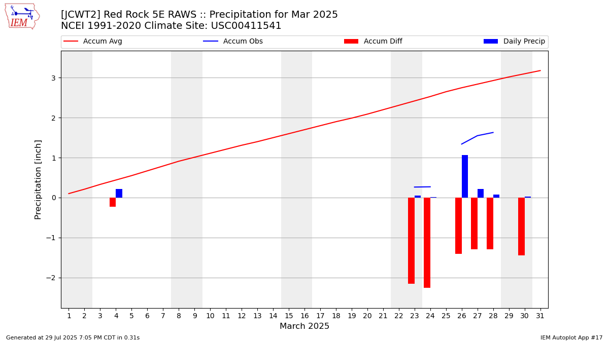 Monthly Plot