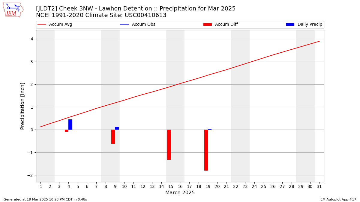 Monthly Plot