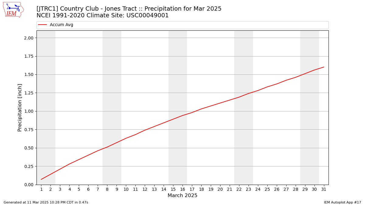 Monthly Plot