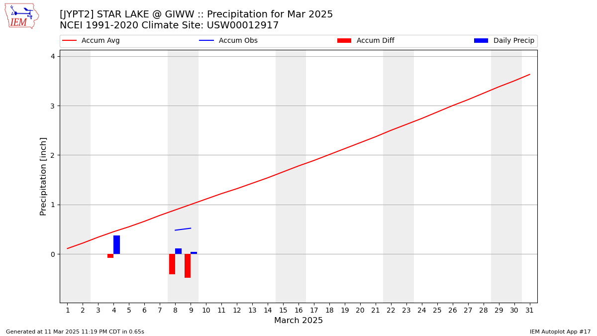 Monthly Plot