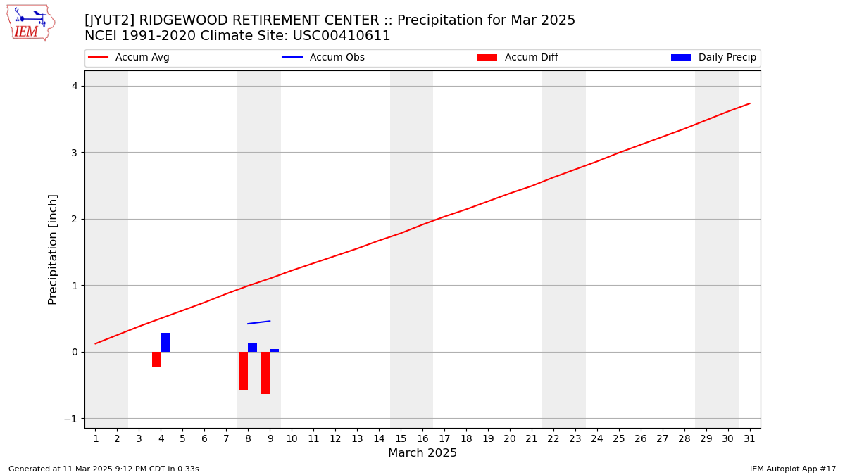 Monthly Plot