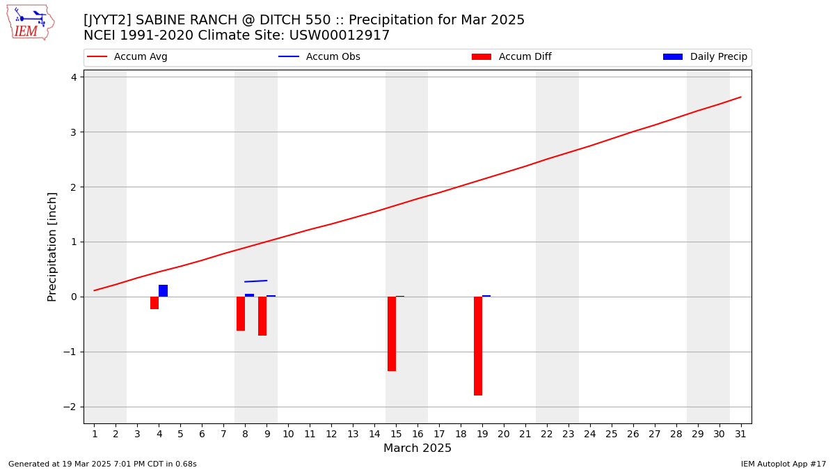 Monthly Plot