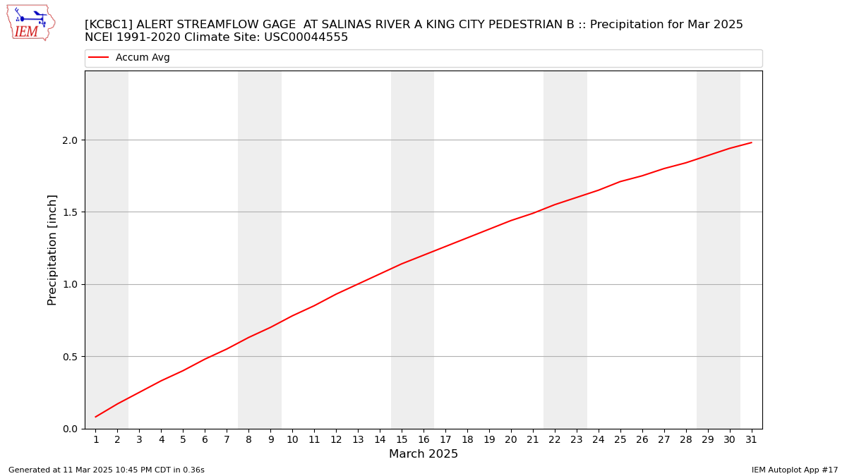 Monthly Plot