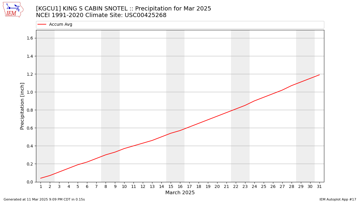 Monthly Plot