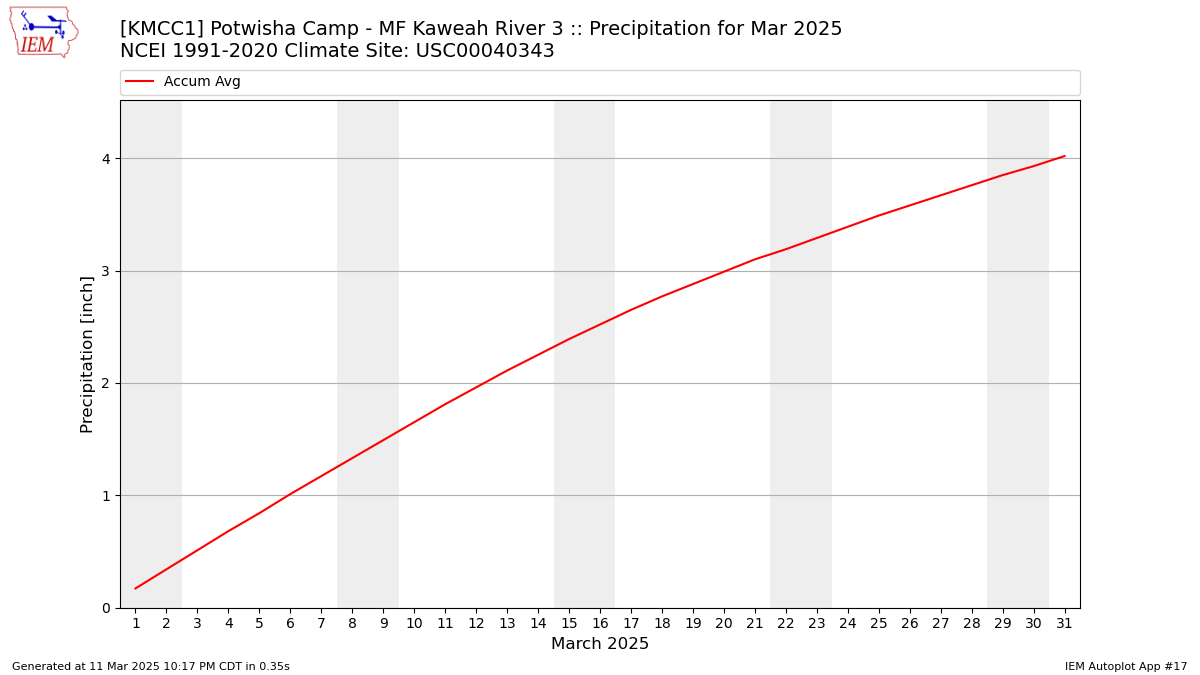 Monthly Plot