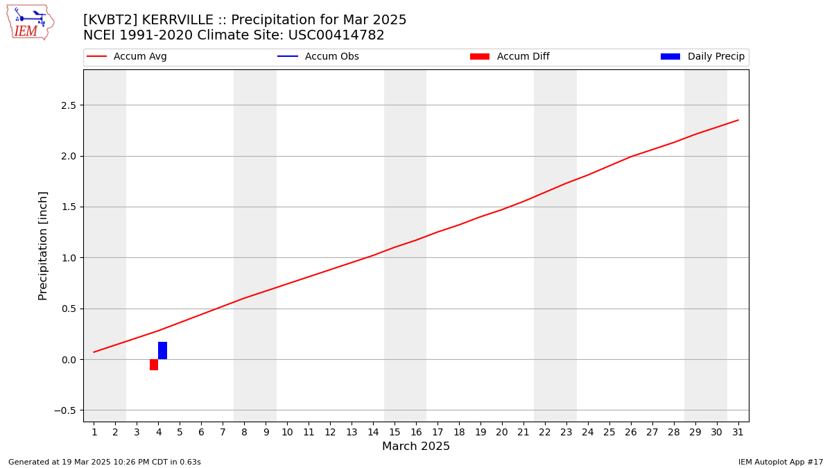 Monthly Plot