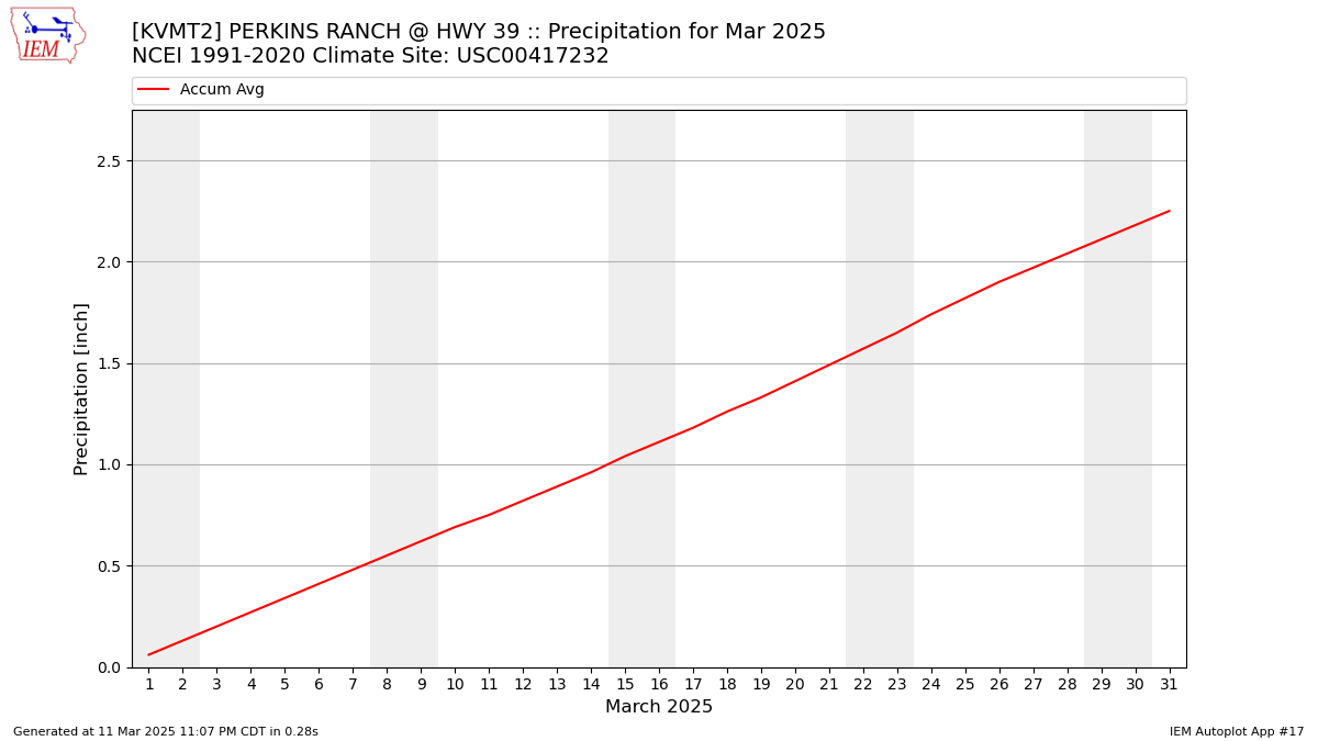 Monthly Plot