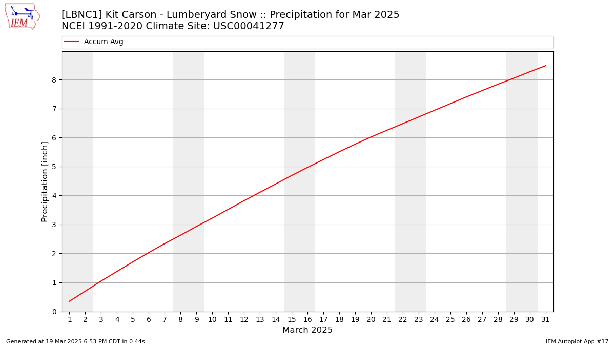 Monthly Plot