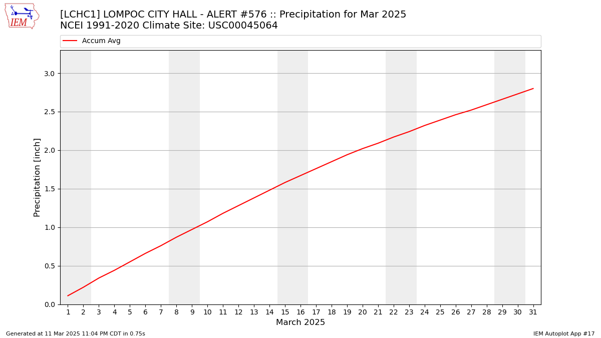 Monthly Plot