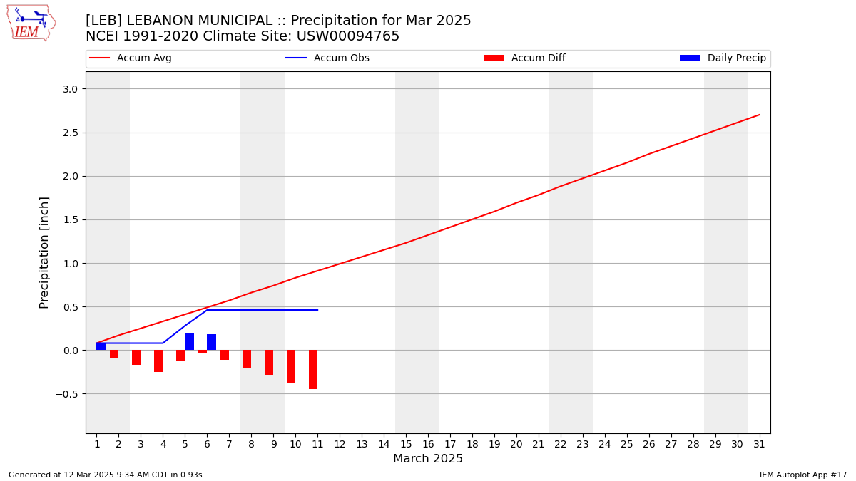 Monthly Plot