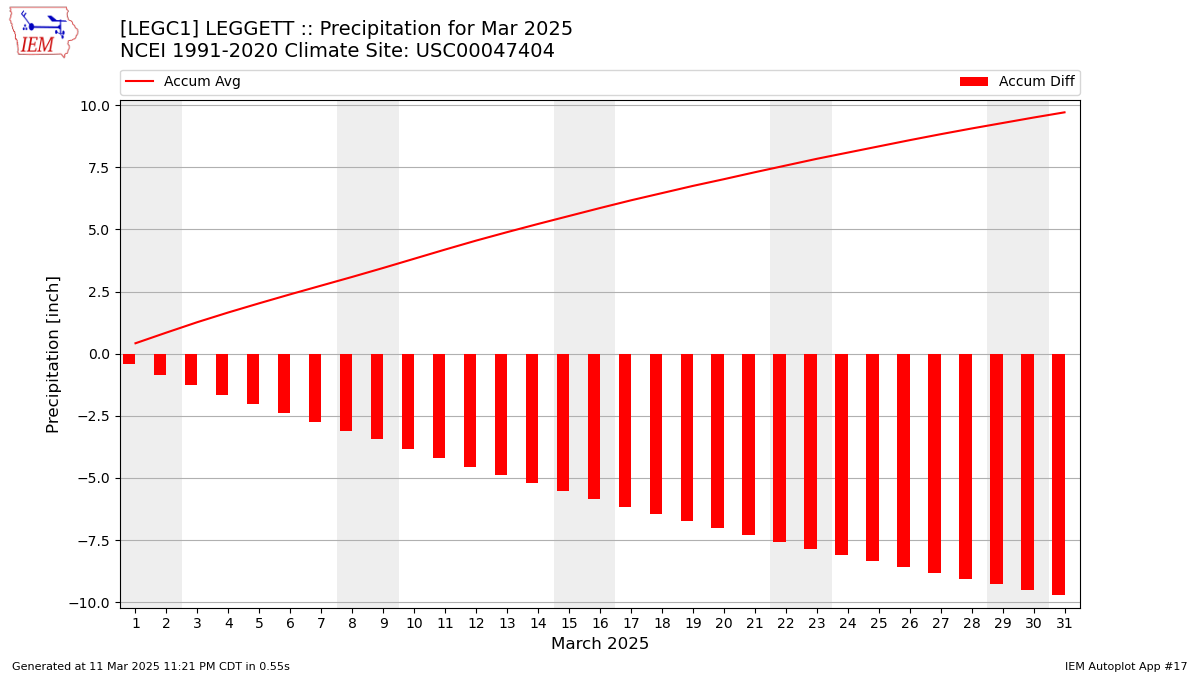 Monthly Plot