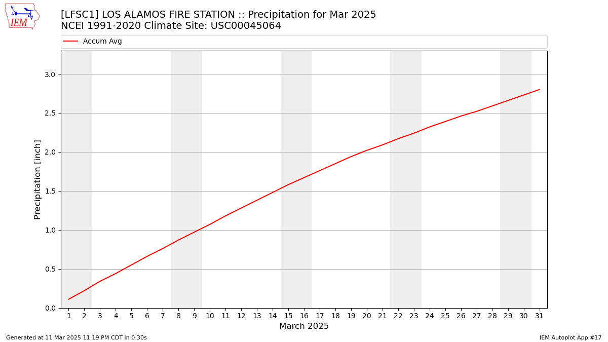 Monthly Plot