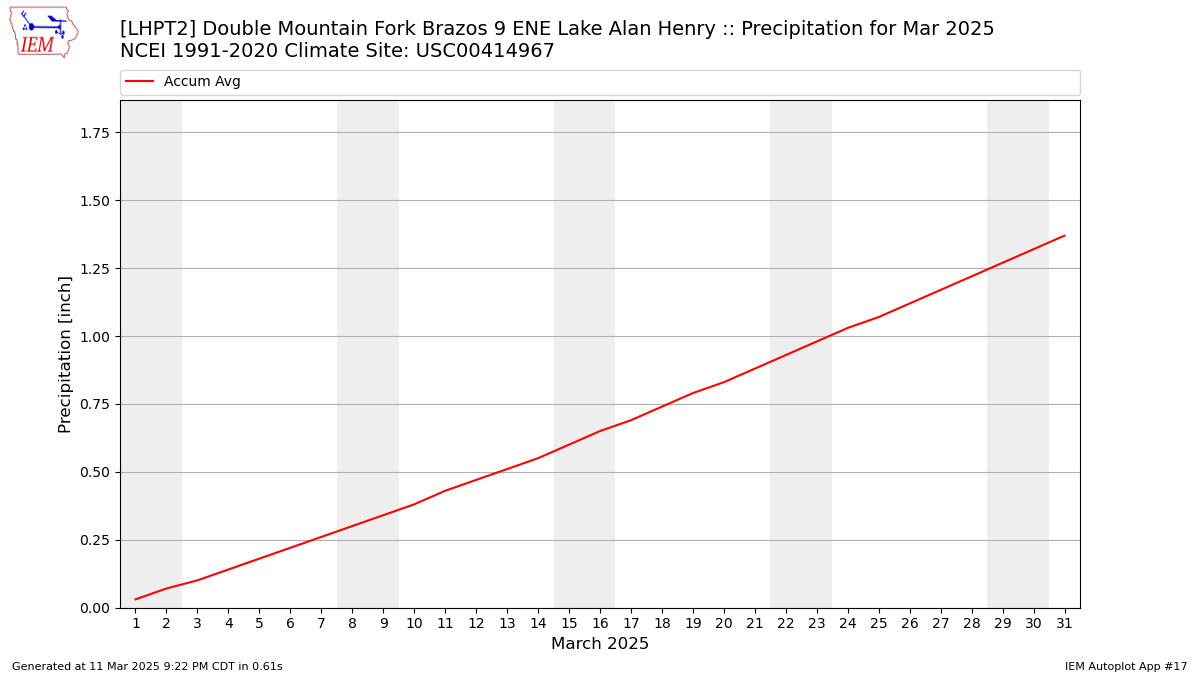 Monthly Plot