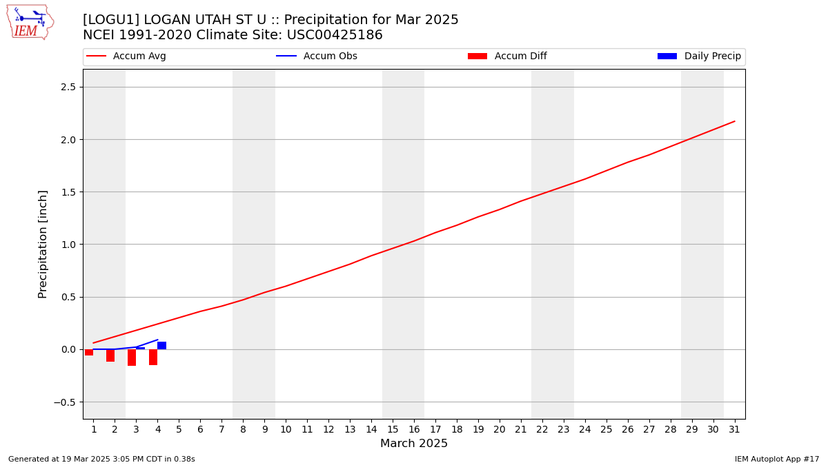 Monthly Plot