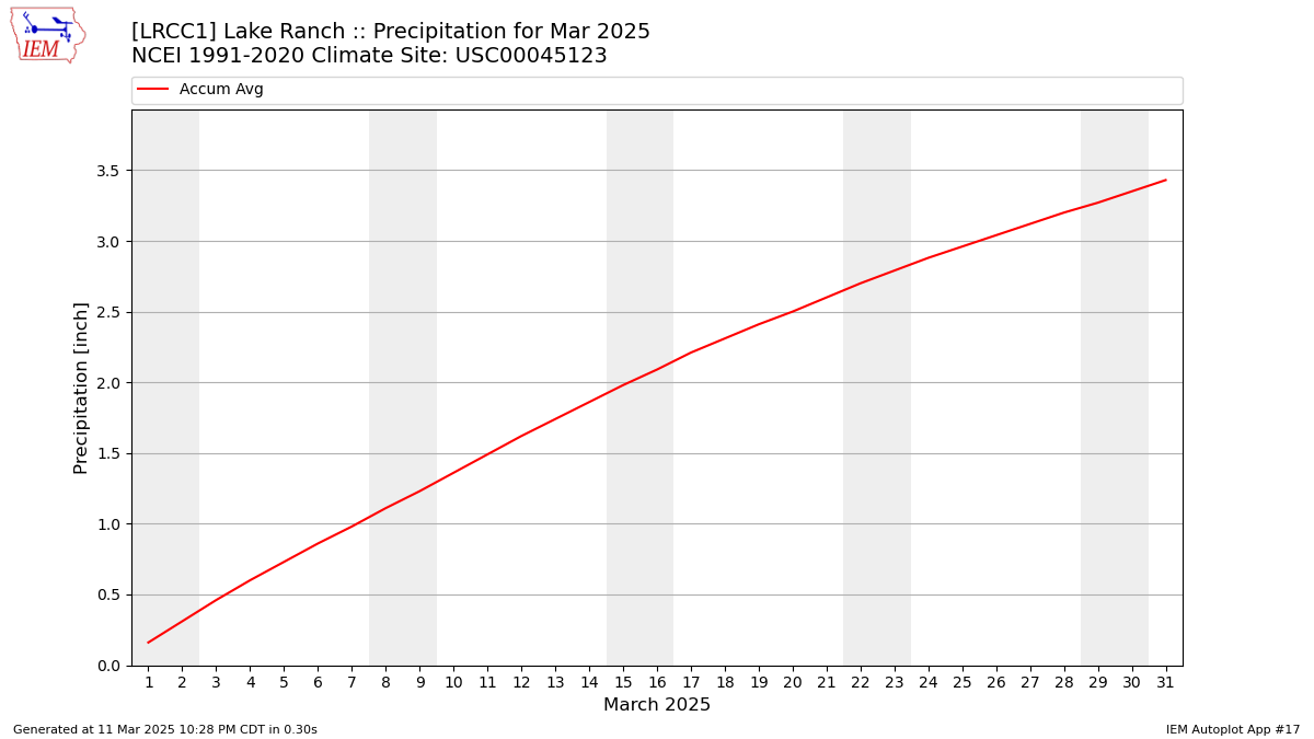 Monthly Plot