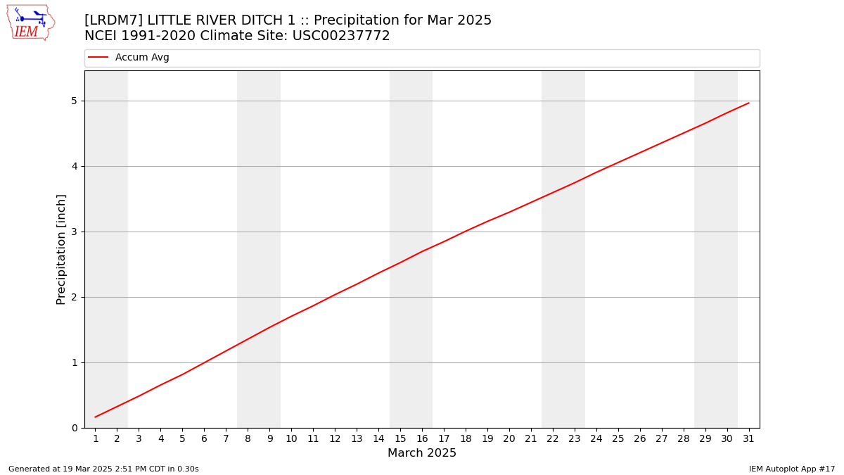 Monthly Plot