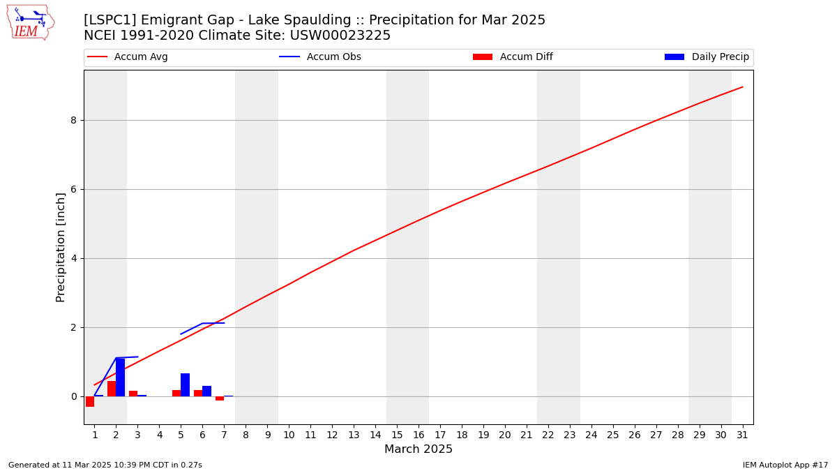 Monthly Plot