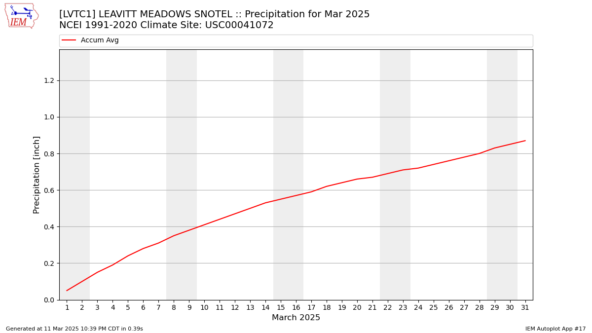 Monthly Plot