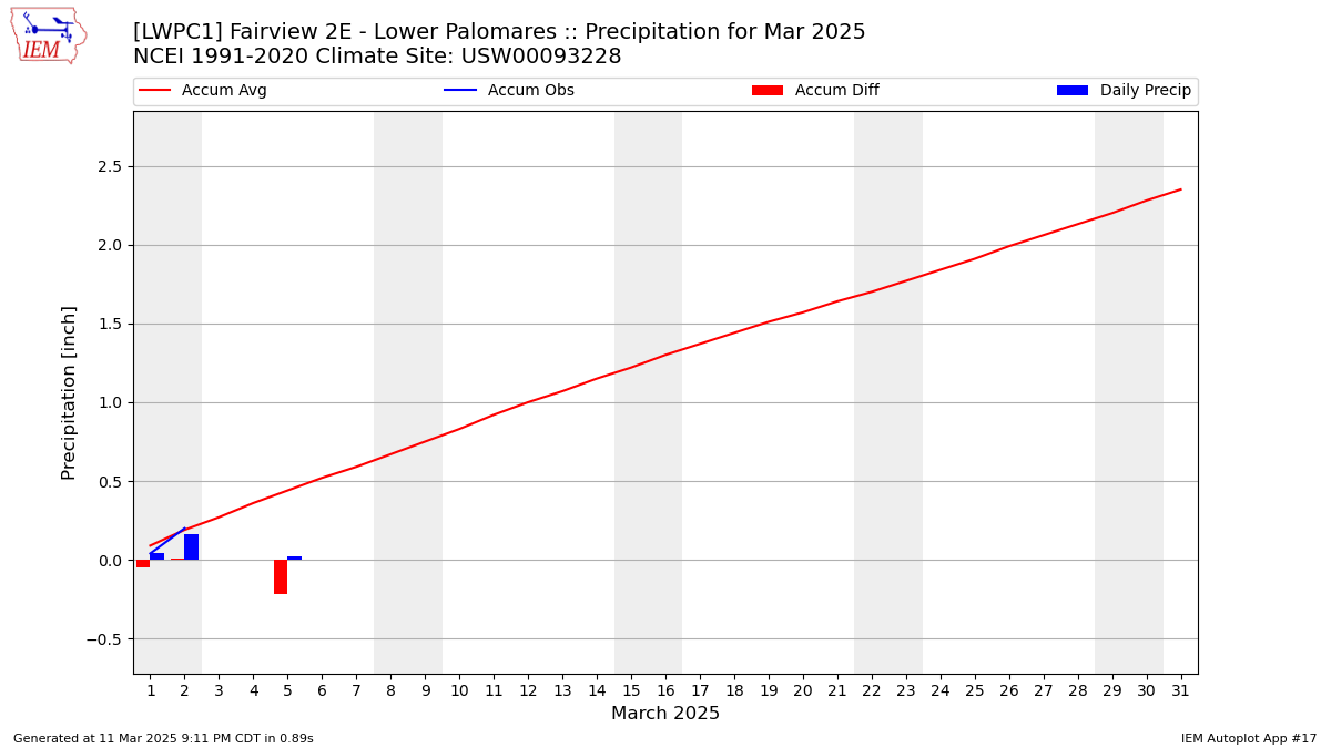 Monthly Plot