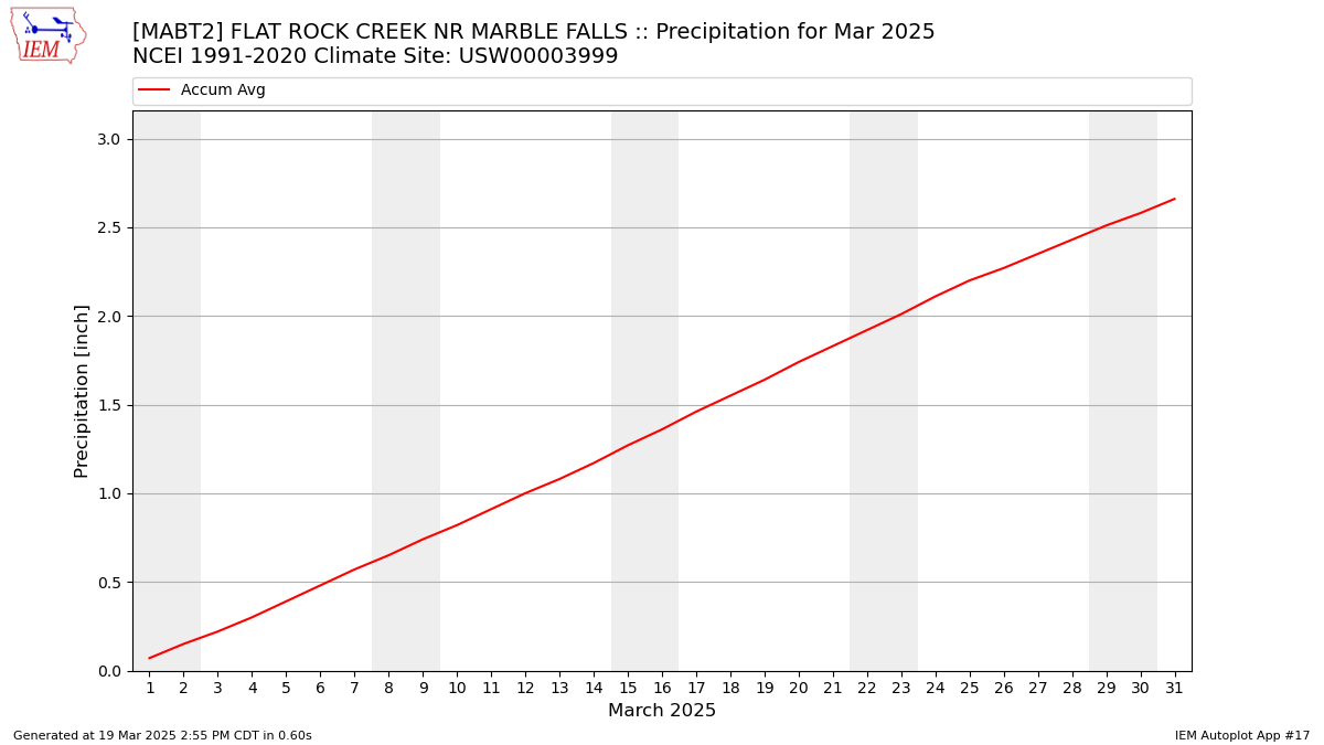 Monthly Plot