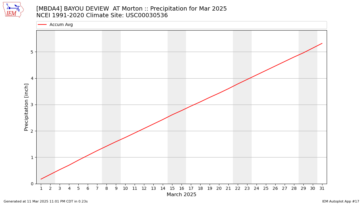 Monthly Plot