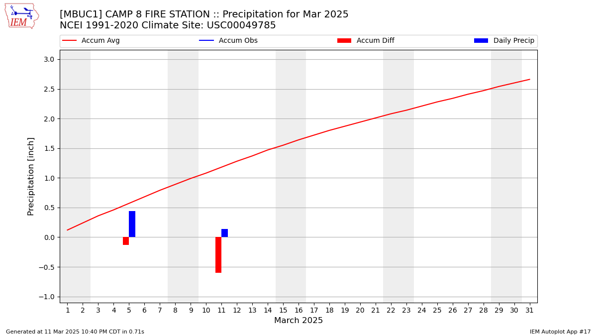 Monthly Plot