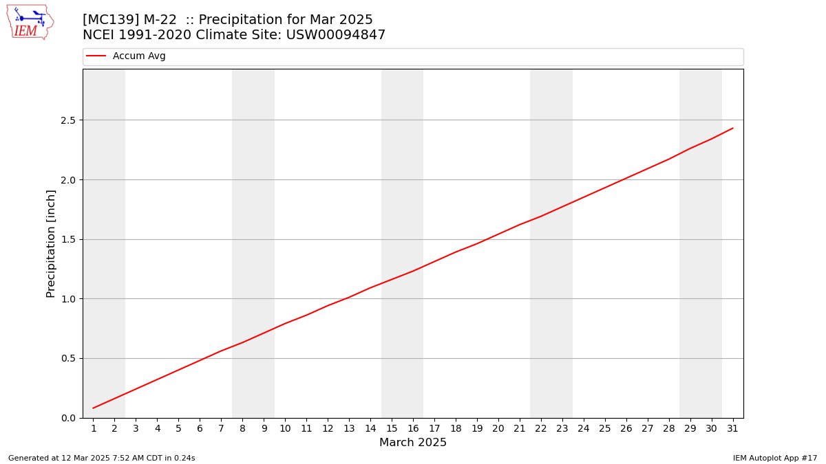 Monthly Plot