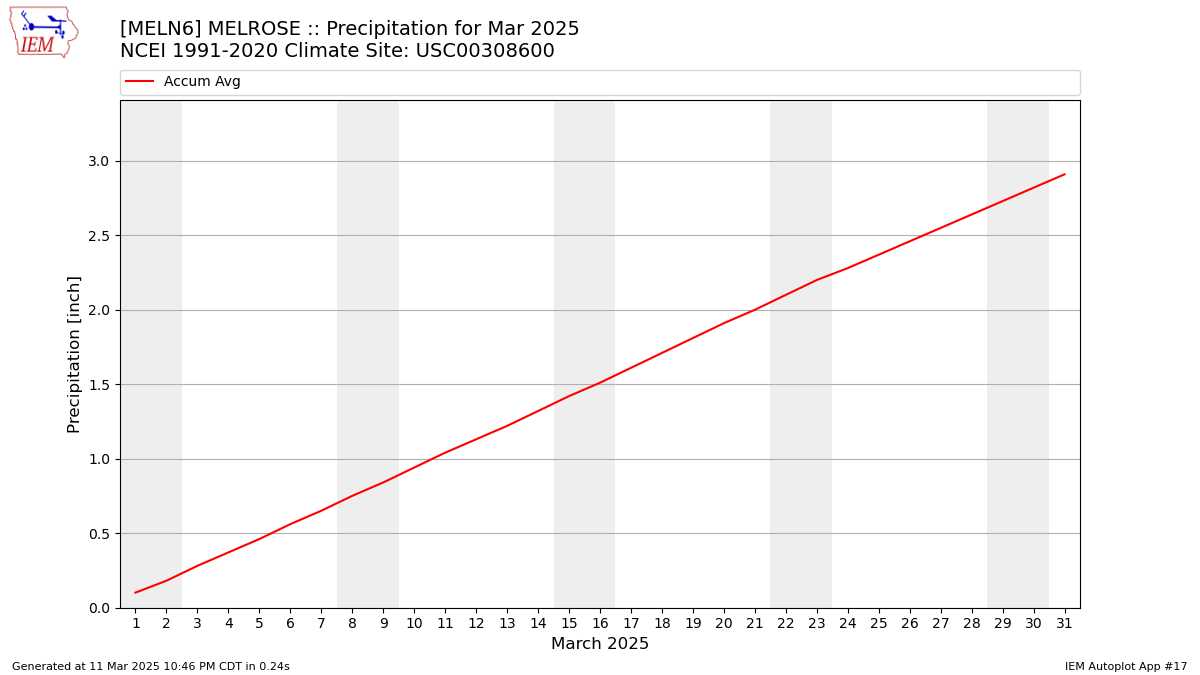 Monthly Plot