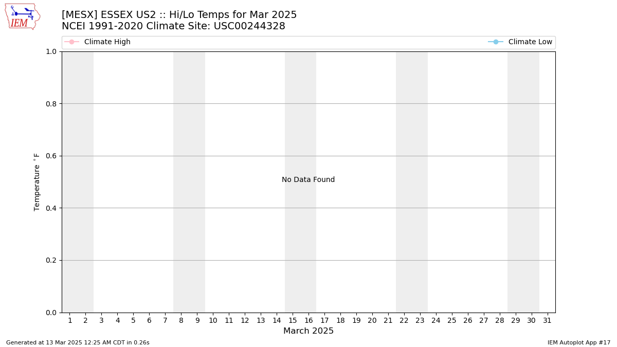 Monthly Plot