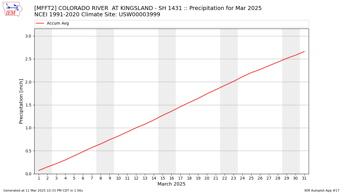 Monthly Plot