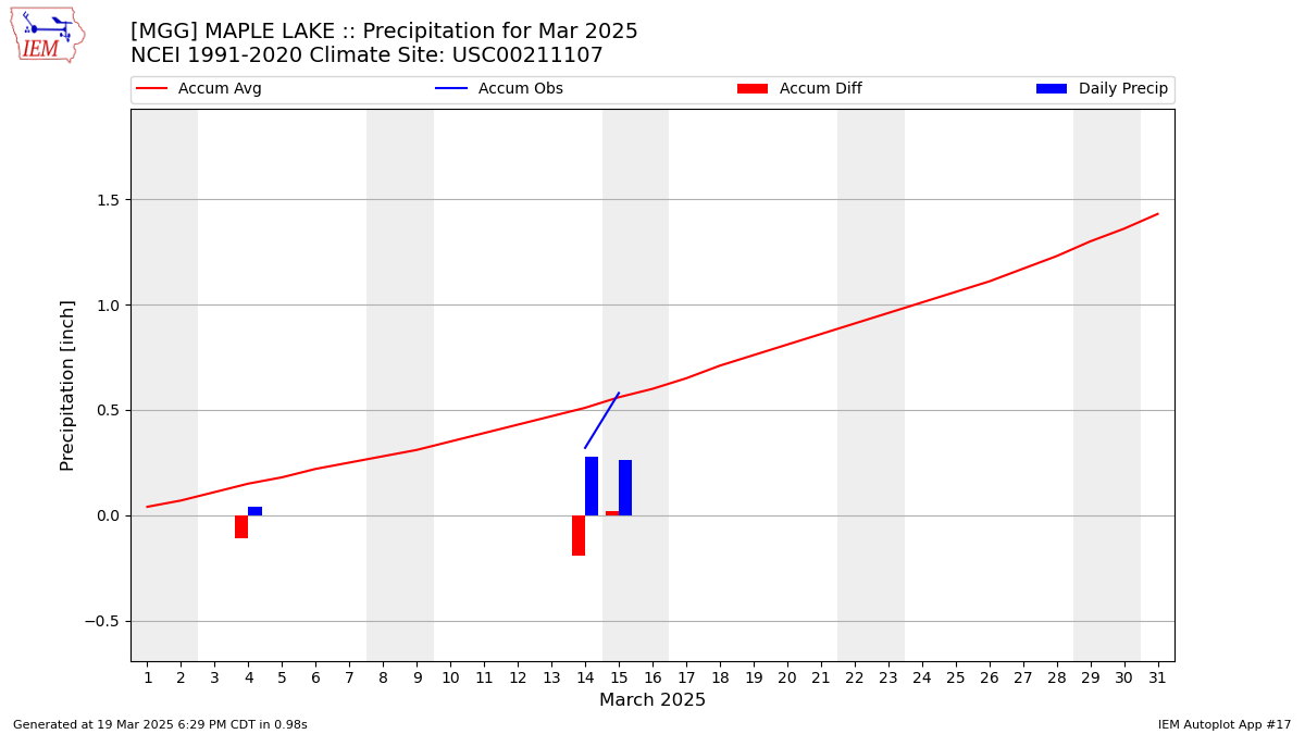 Monthly Plot