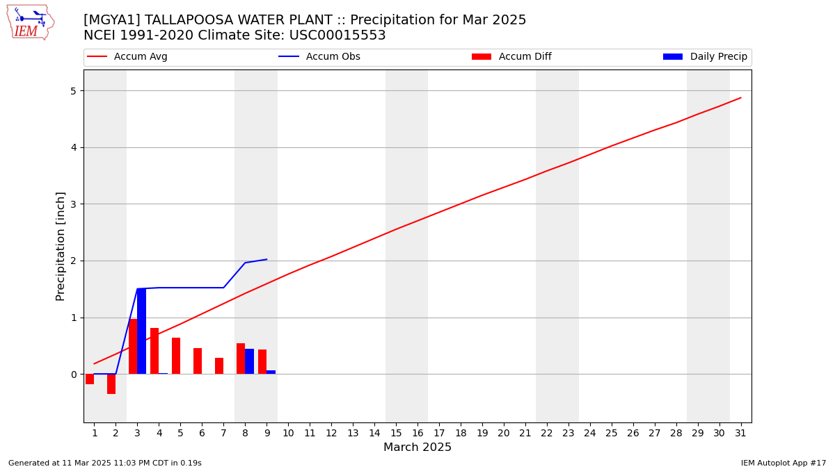 Monthly Plot