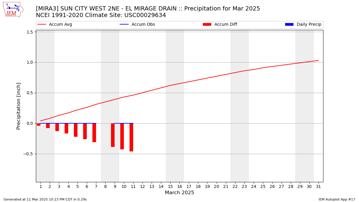 Monthly Plot