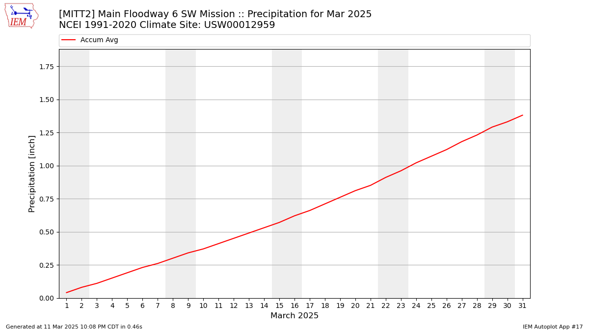 Monthly Plot